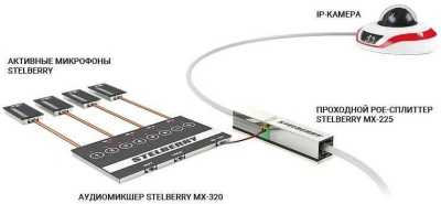 Stelberry MX-320 Системы аудиоконтроля, микрофоны фото, изображение